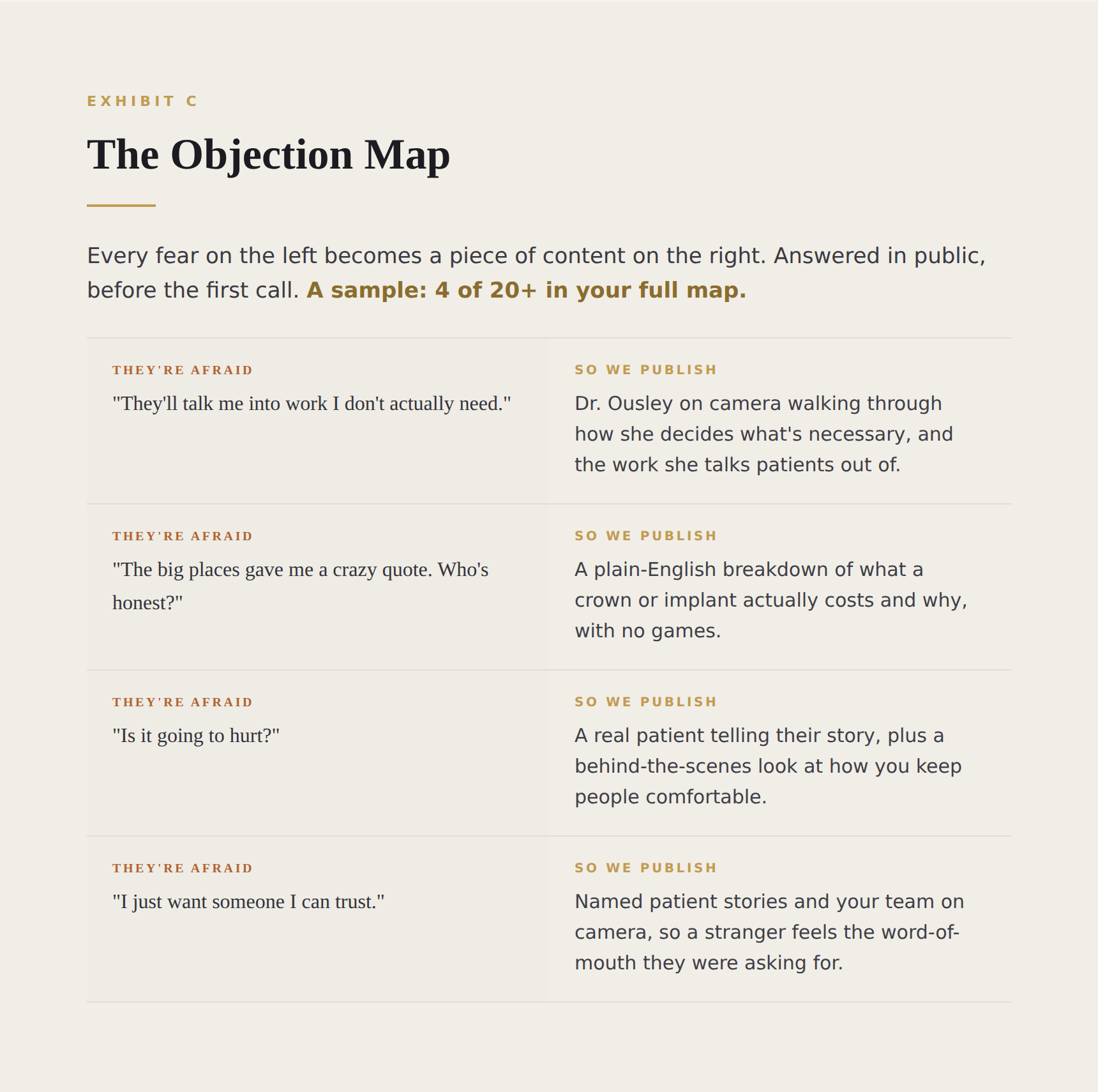 The Objection Map: customer concerns mapped to content.